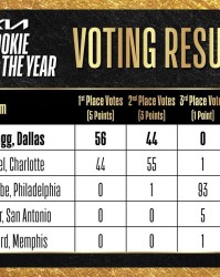 百家乐-NBA赛季最佳新秀投票明细：弗拉格获56张第一选票力压克努佩尔